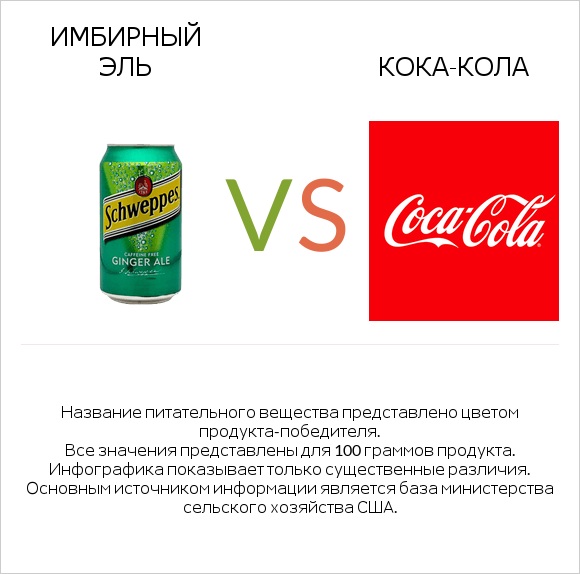 Имбирный эль vs Кока-Кола infographic