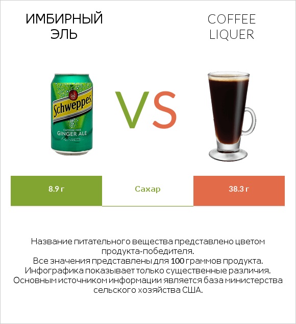 Имбирный эль vs Coffee liqueur infographic