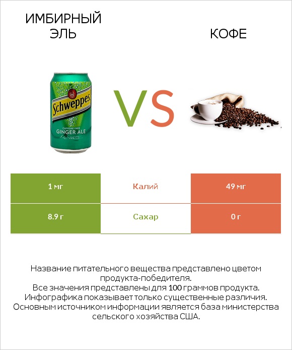 Имбирный эль vs Кофе infographic
