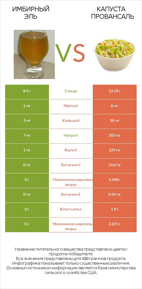 Имбирный эль vs Капуста Провансаль infographic