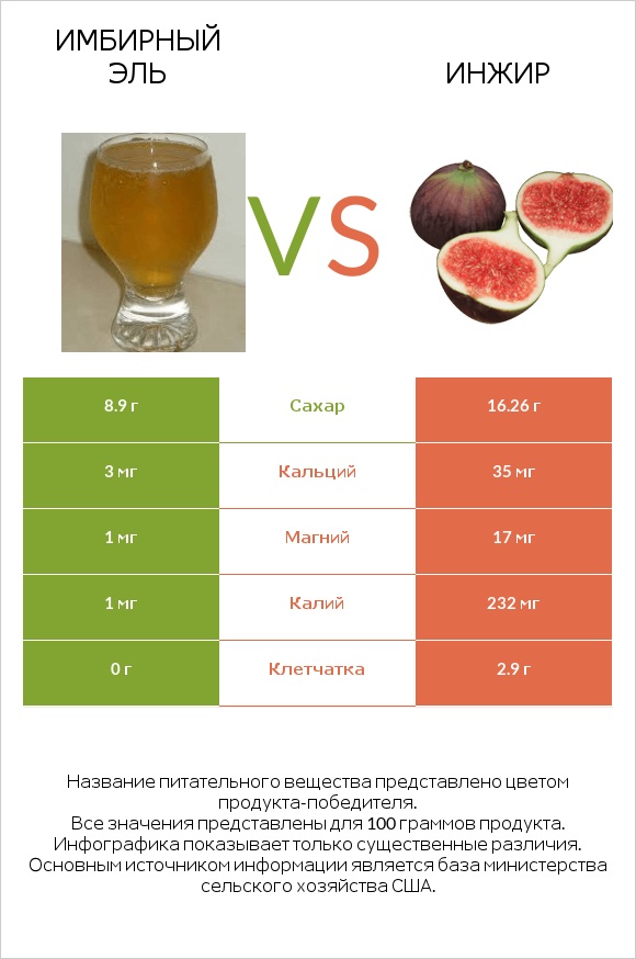 Имбирный эль vs Инжир infographic