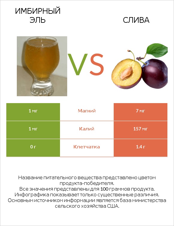 Имбирный эль vs Слива infographic