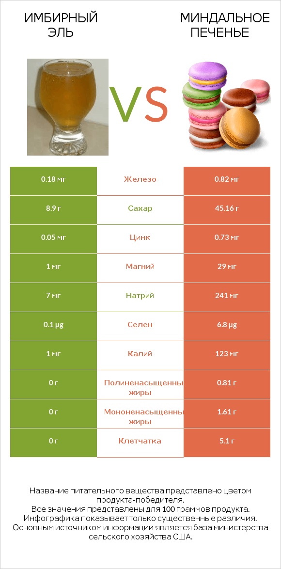 Имбирный эль vs Миндальное печенье infographic