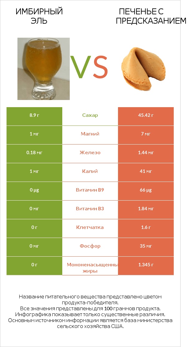 Имбирный эль vs Печенье с предсказанием infographic