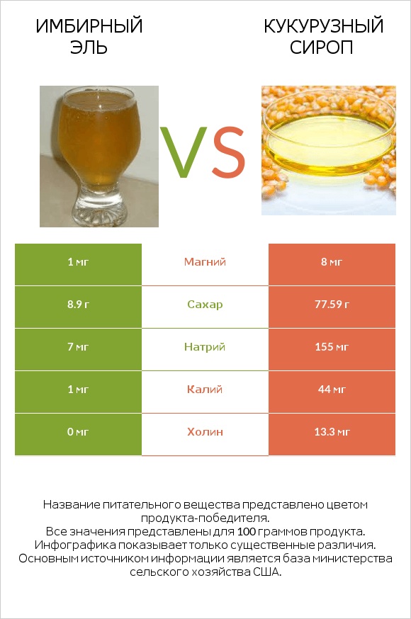 Имбирный эль vs Кукурузный сироп infographic