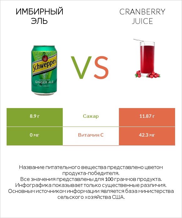 Имбирный эль vs Cranberry juice infographic
