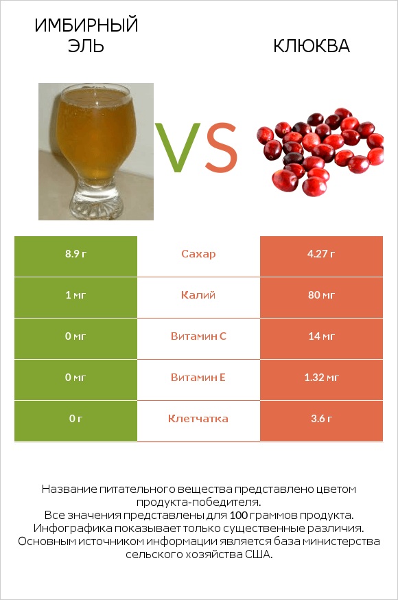 Имбирный эль vs Клюква infographic