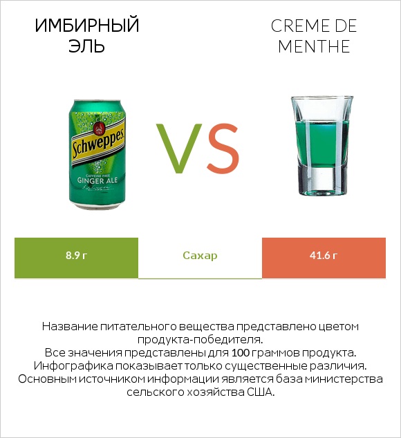 Имбирный эль vs Creme de menthe infographic