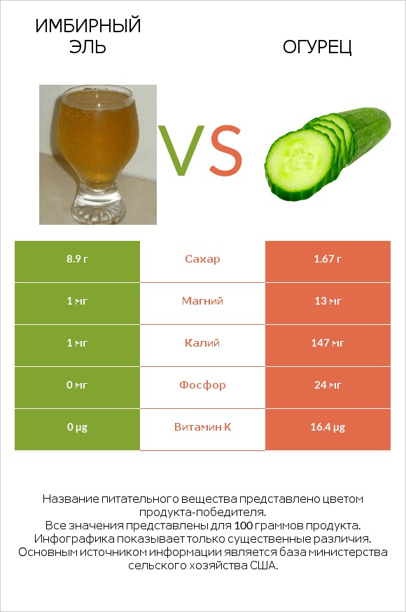 Имбирный эль vs Огурец infographic