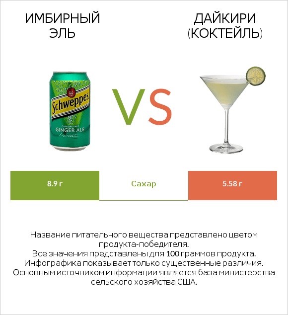 Имбирный эль vs Дайкири (коктейль) infographic