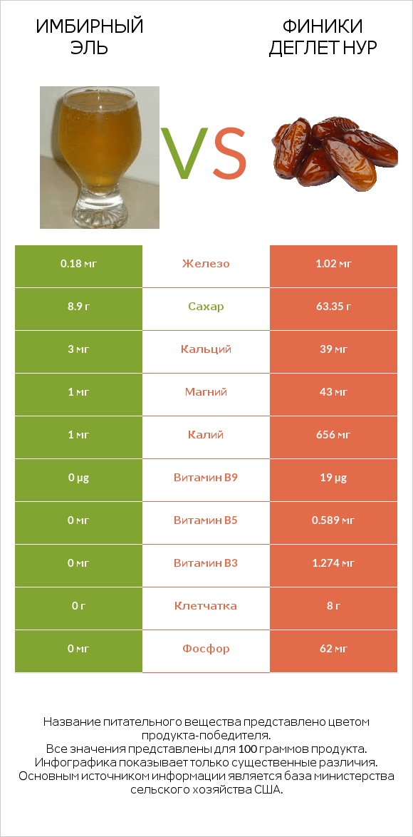 Имбирный эль vs Финики деглет нур infographic