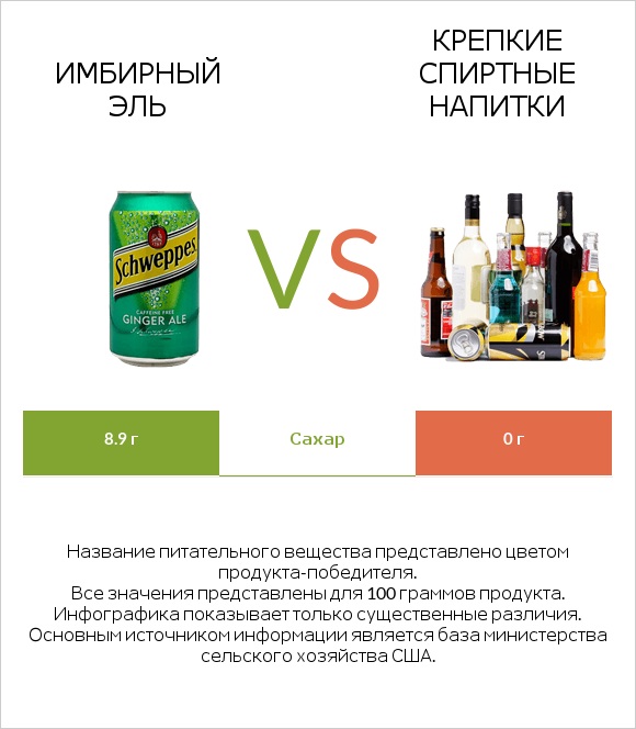 Имбирный эль vs Крепкие спиртные напитки infographic