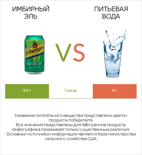 Имбирный эль vs Питьевая вода infographic