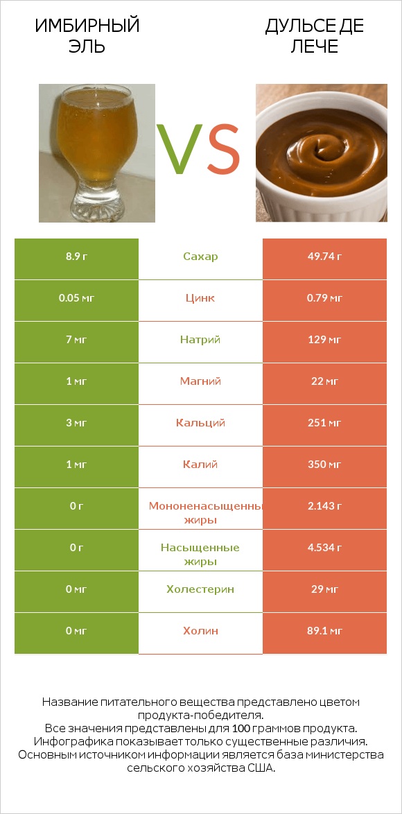 Имбирный эль vs Дульсе де Лече infographic