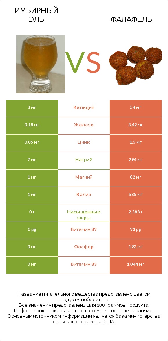 Имбирный эль vs Фалафель infographic