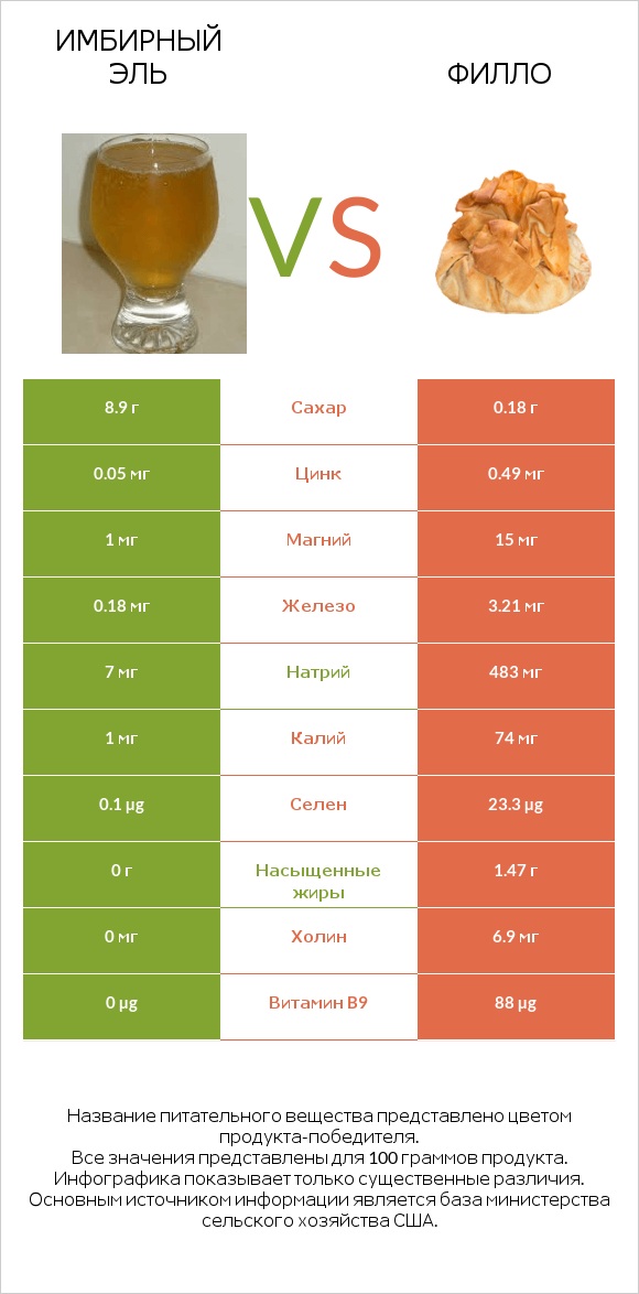 Имбирный эль vs Филло infographic