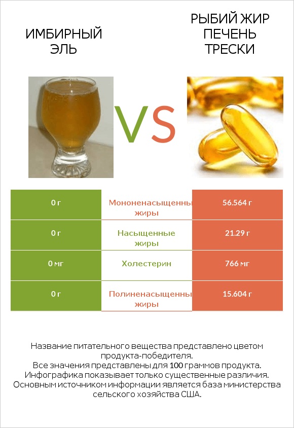 Имбирный эль vs Рыбий жир печень трески infographic