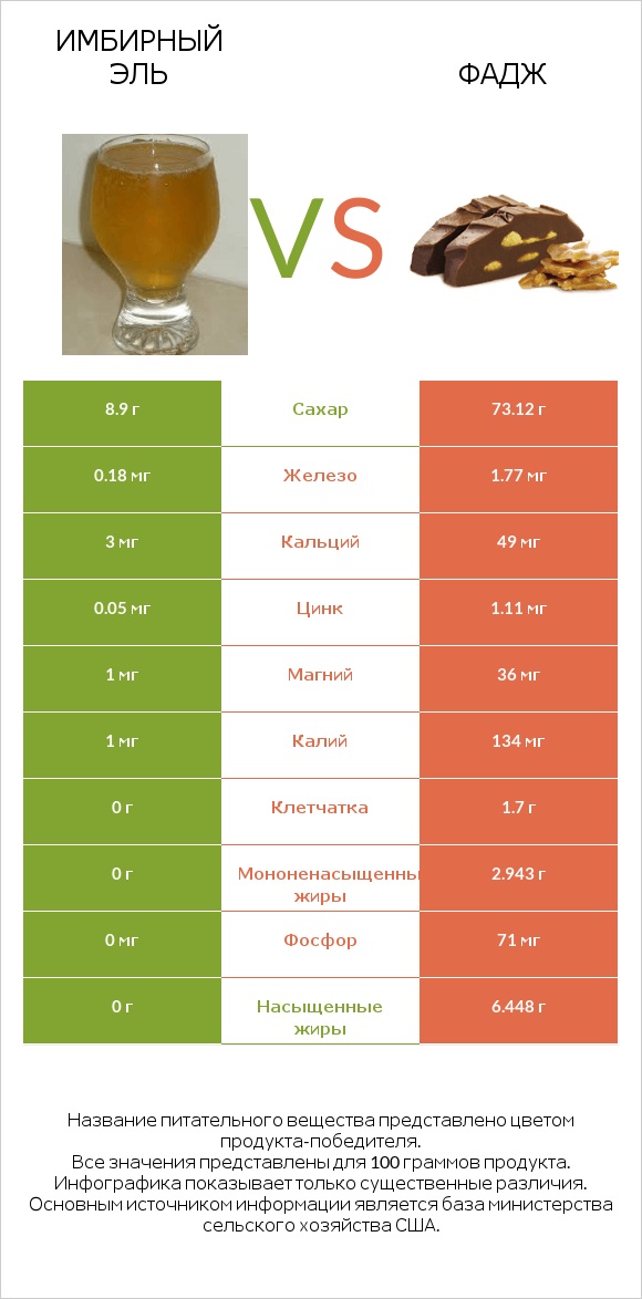 Имбирный эль vs Фадж infographic