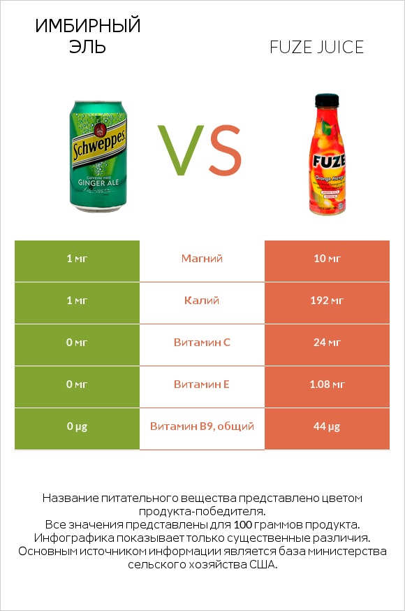 Имбирный эль vs Fuze juice infographic