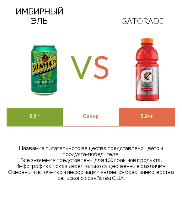 Имбирный эль vs Gatorade infographic