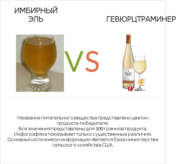 Имбирный эль vs Gewurztraminer infographic