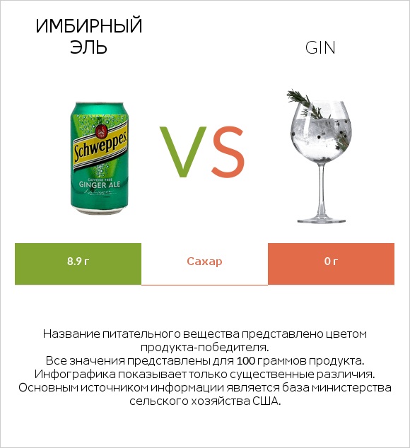Имбирный эль vs Gin infographic