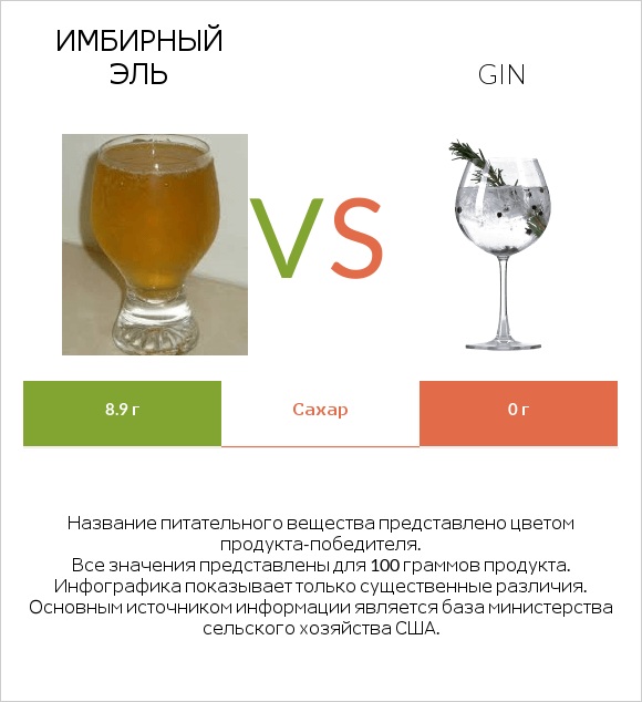 Имбирный эль vs Gin infographic