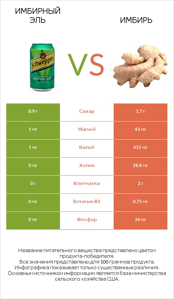 Имбирный эль vs Имбирь обыкновенный infographic