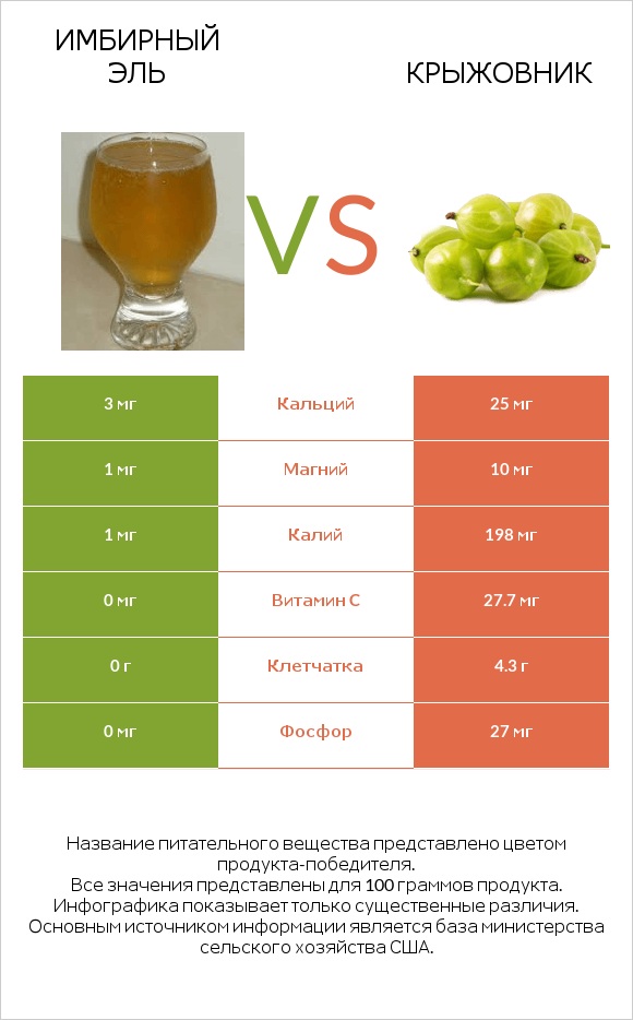 Имбирный эль vs Крыжовник infographic