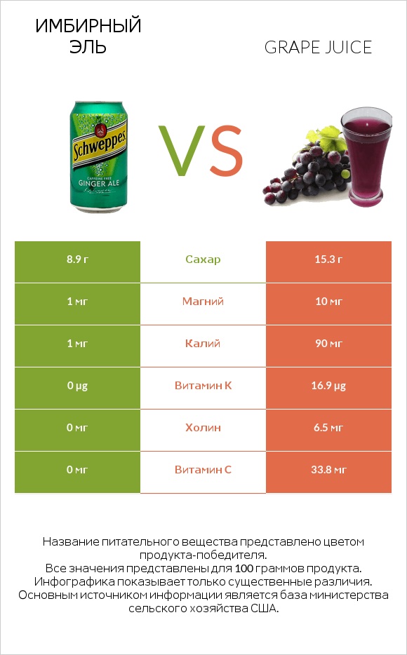 Имбирный эль vs Grape juice infographic