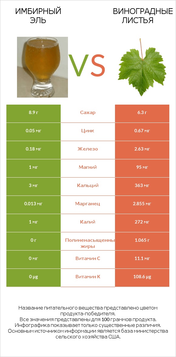 Имбирный эль vs Виноградные листья infographic