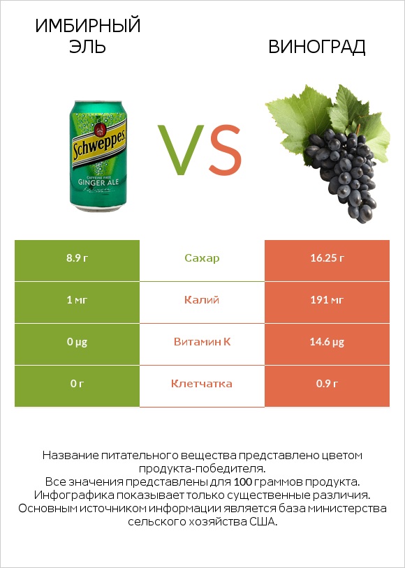 Имбирный эль vs Виноград infographic