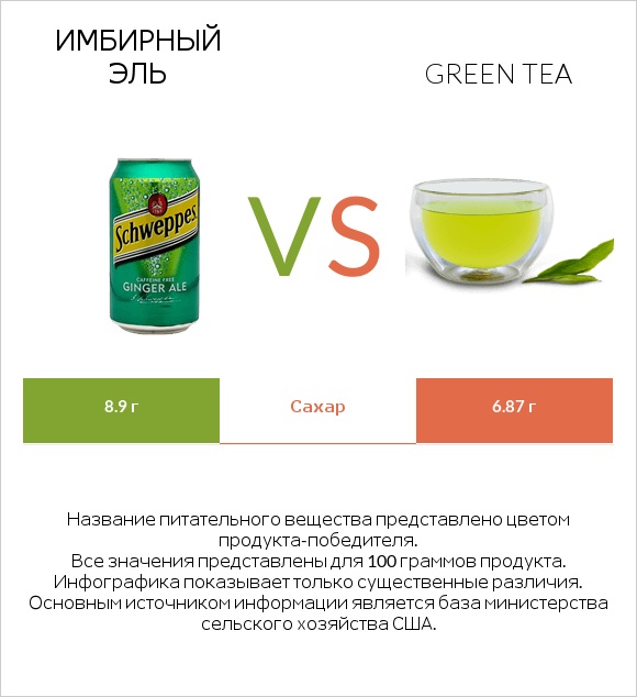 Имбирный эль vs Green tea infographic