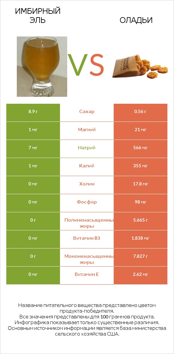 Имбирный эль vs Оладьи infographic