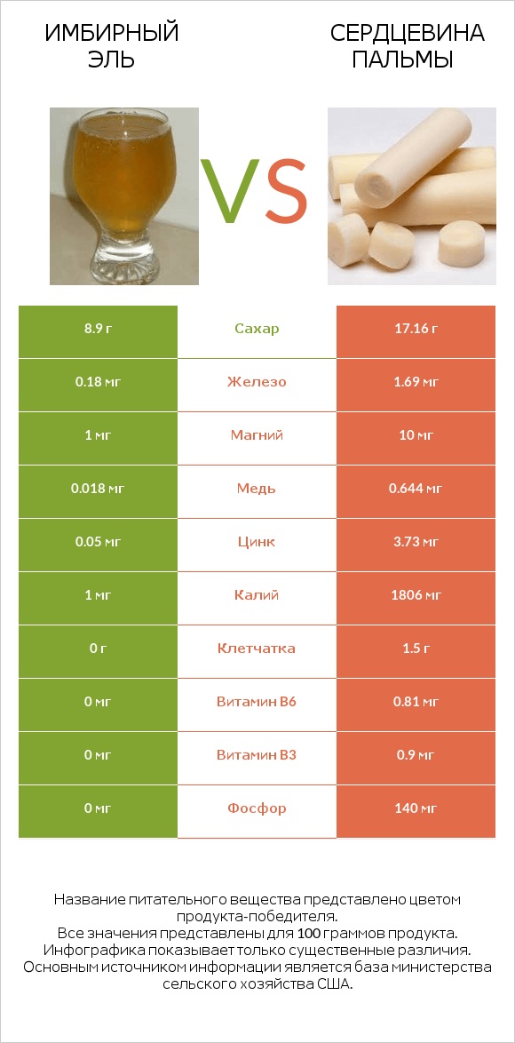 Имбирный эль vs Сердцевина пальмы infographic