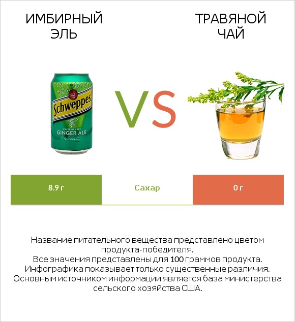 Имбирный эль vs Травяной чай infographic