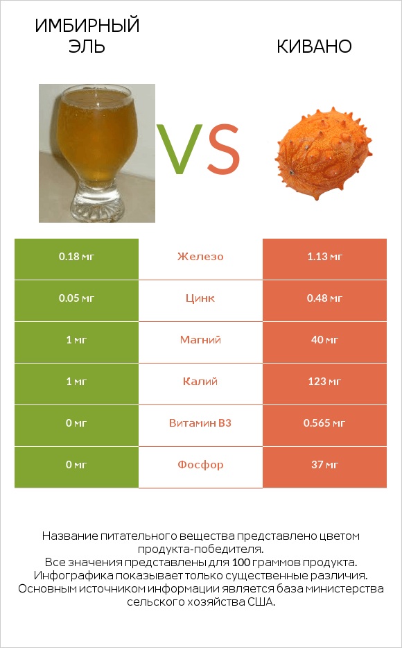 Имбирный эль vs Кивано infographic