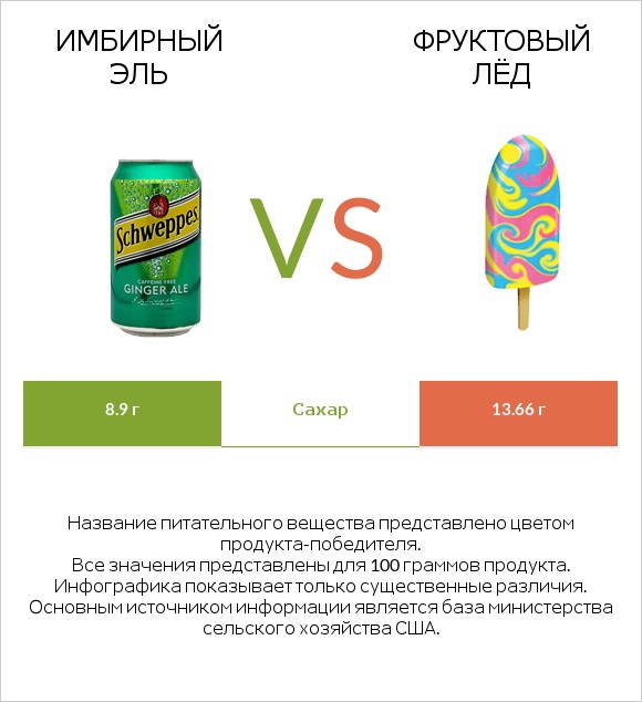 Имбирный эль vs Фруктовый лёд infographic