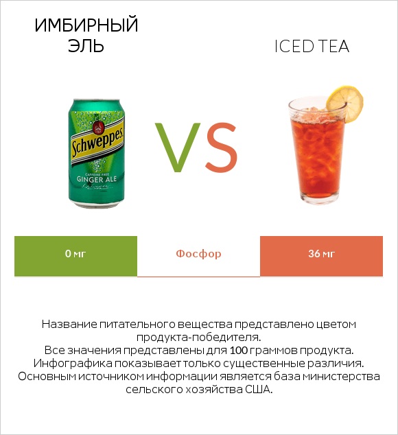 Имбирный эль vs Iced tea infographic