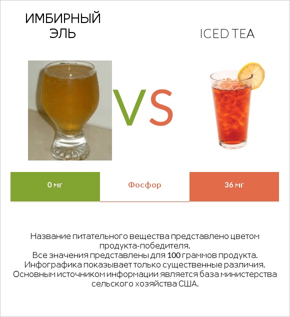 Имбирный эль vs Iced tea infographic