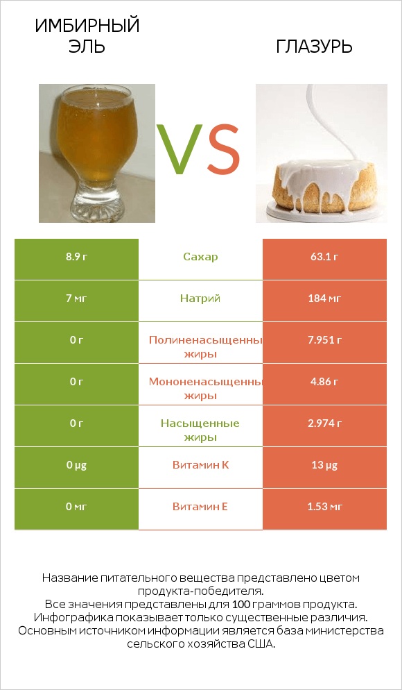 Имбирный эль vs Глазурь infographic