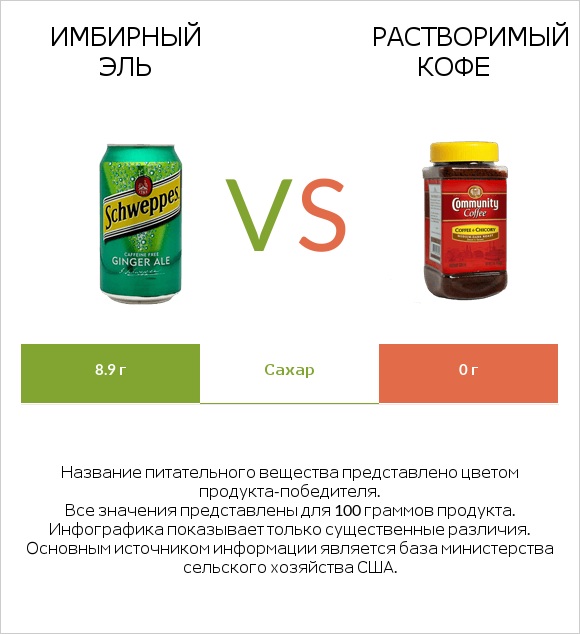 Имбирный эль vs Растворимый кофе infographic