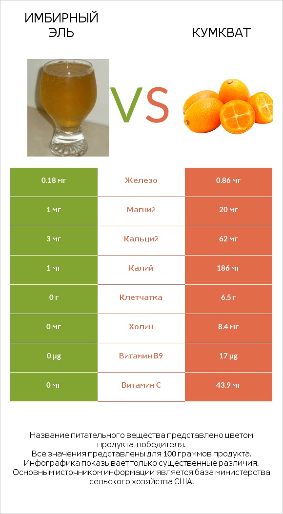 Имбирный эль vs Кумкват infographic