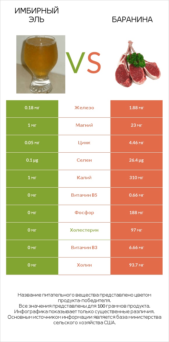 Имбирный эль vs Баранина infographic