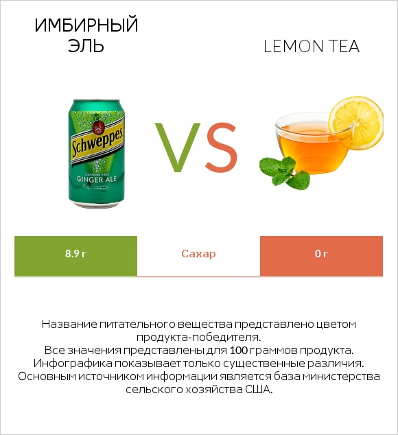Имбирный эль vs Lemon tea infographic
