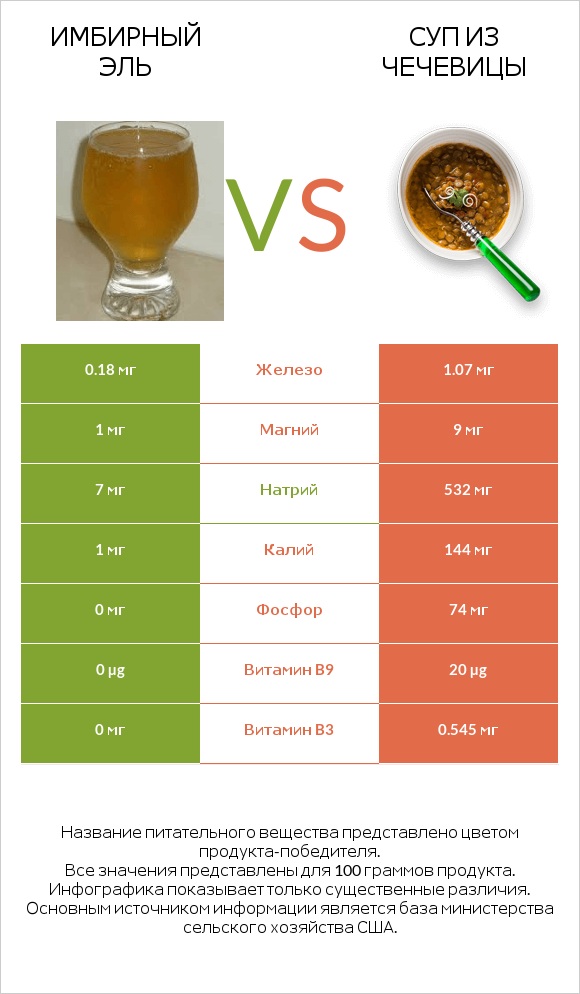 Имбирный эль vs Суп из чечевицы infographic