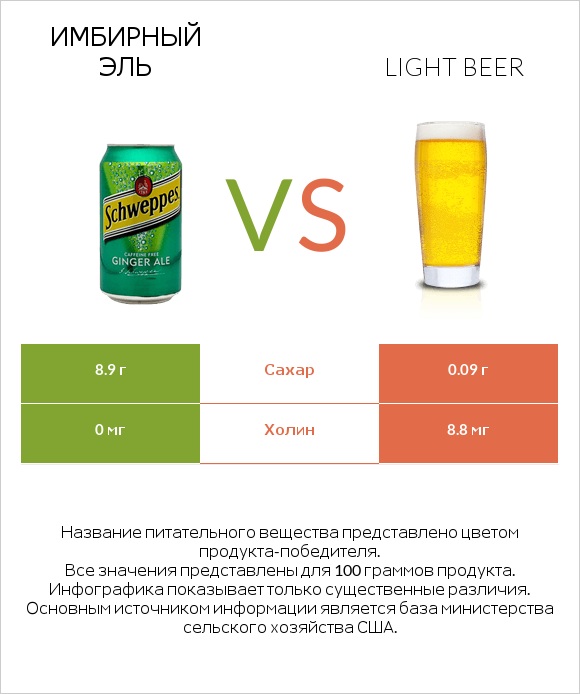Имбирный эль vs Light beer infographic