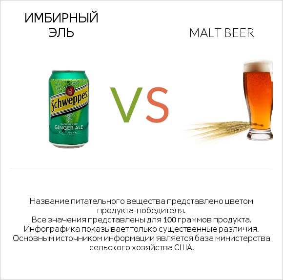 Имбирный эль vs Malt beer infographic
