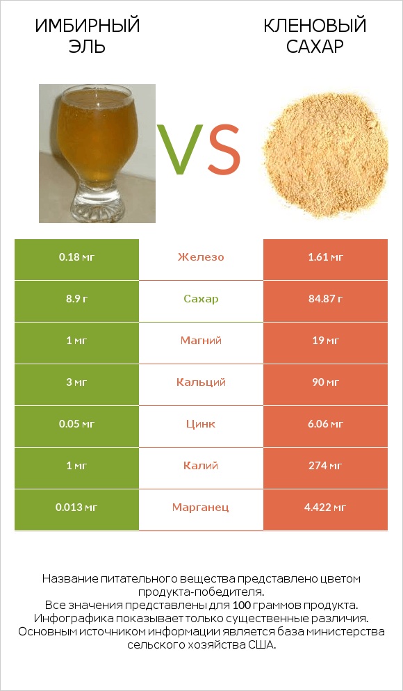 Имбирный эль vs Кленовый сахар infographic