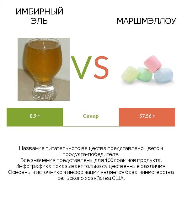 Имбирный эль vs Маршмэллоу infographic